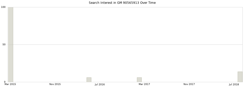 Search interest in GM 90565913 part aggregated by months over time.