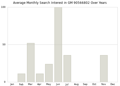 Monthly average search interest in GM 90566802 part over years from 2013 to 2020.