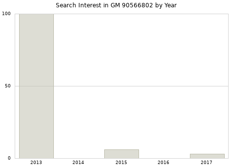 Annual search interest in GM 90566802 part.
