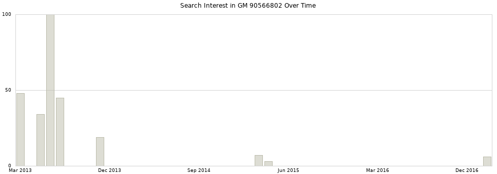 Search interest in GM 90566802 part aggregated by months over time.