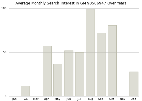 Monthly average search interest in GM 90566947 part over years from 2013 to 2020.