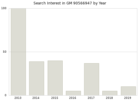 Annual search interest in GM 90566947 part.