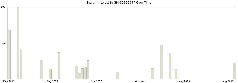 Search interest in GM 90566947 part aggregated by months over time.