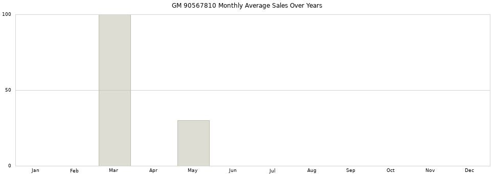 GM 90567810 monthly average sales over years from 2014 to 2020.