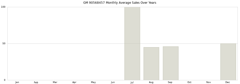 GM 90568457 monthly average sales over years from 2014 to 2020.
