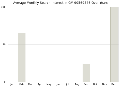 Monthly average search interest in GM 90569346 part over years from 2013 to 2020.