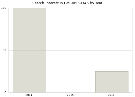 Annual search interest in GM 90569346 part.