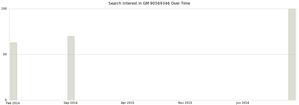 Search interest in GM 90569346 part aggregated by months over time.