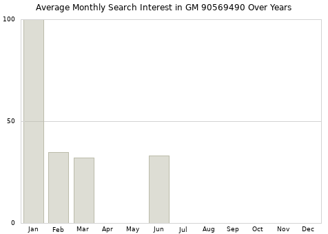 Monthly average search interest in GM 90569490 part over years from 2013 to 2020.