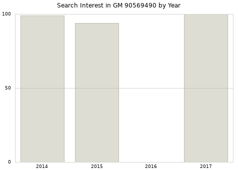 Annual search interest in GM 90569490 part.