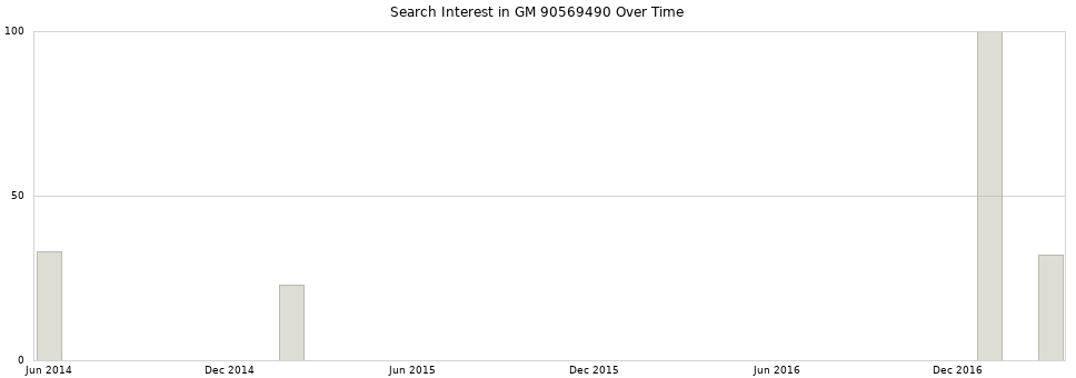 Search interest in GM 90569490 part aggregated by months over time.