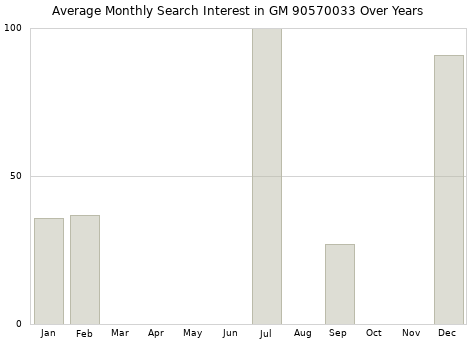 Monthly average search interest in GM 90570033 part over years from 2013 to 2020.