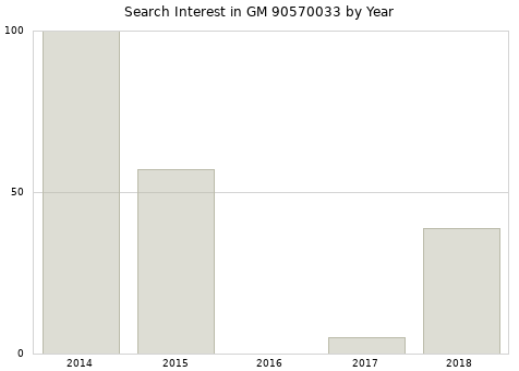 Annual search interest in GM 90570033 part.