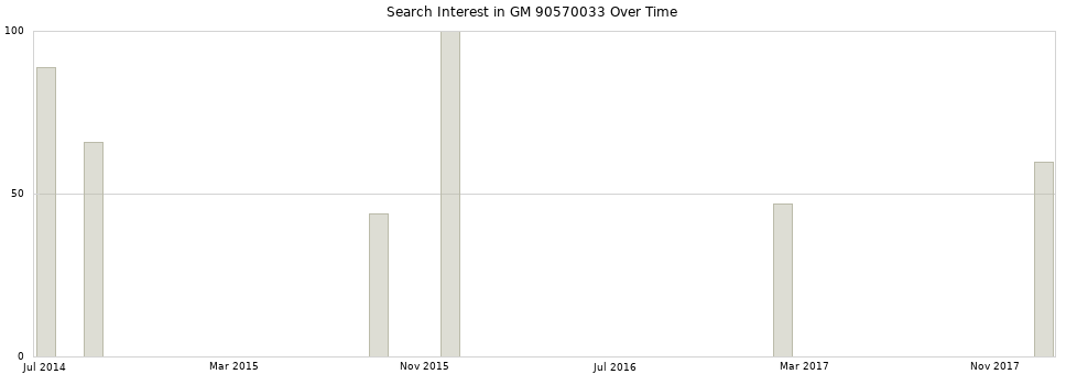 Search interest in GM 90570033 part aggregated by months over time.