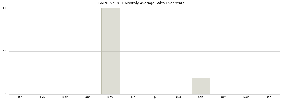 GM 90570817 monthly average sales over years from 2014 to 2020.