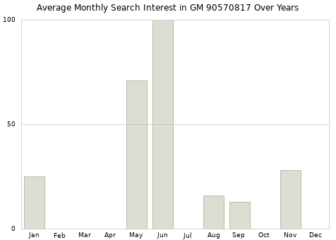 Monthly average search interest in GM 90570817 part over years from 2013 to 2020.