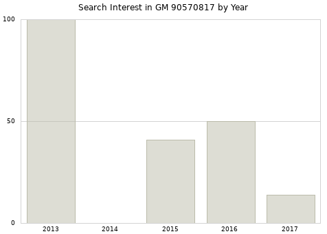 Annual search interest in GM 90570817 part.