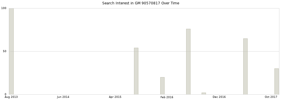 Search interest in GM 90570817 part aggregated by months over time.