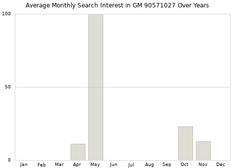 Monthly average search interest in GM 90571027 part over years from 2013 to 2020.