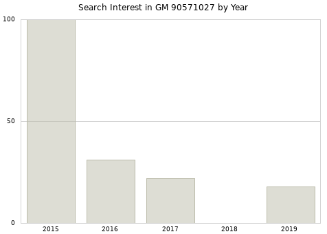 Annual search interest in GM 90571027 part.