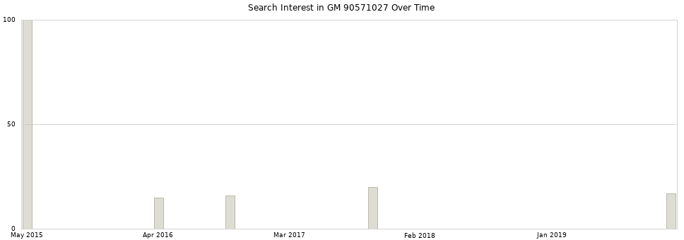 Search interest in GM 90571027 part aggregated by months over time.