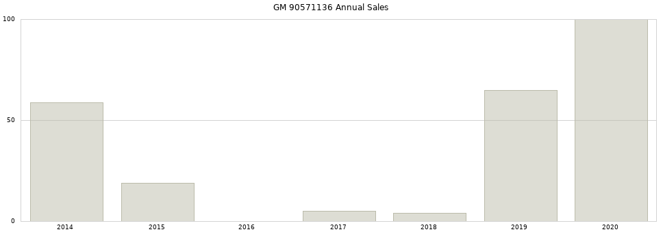 GM 90571136 part annual sales from 2014 to 2020.