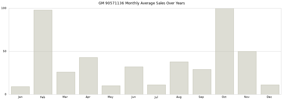 GM 90571136 monthly average sales over years from 2014 to 2020.