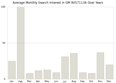 Monthly average search interest in GM 90571136 part over years from 2013 to 2020.