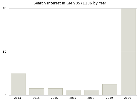 Annual search interest in GM 90571136 part.