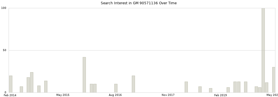 Search interest in GM 90571136 part aggregated by months over time.