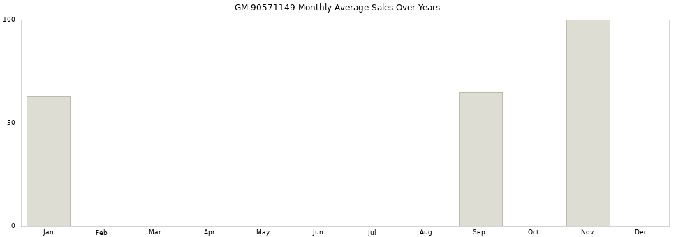 GM 90571149 monthly average sales over years from 2014 to 2020.