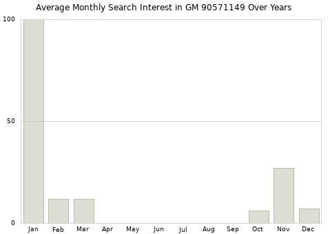 Monthly average search interest in GM 90571149 part over years from 2013 to 2020.