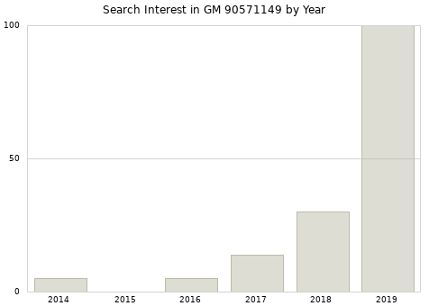 Annual search interest in GM 90571149 part.