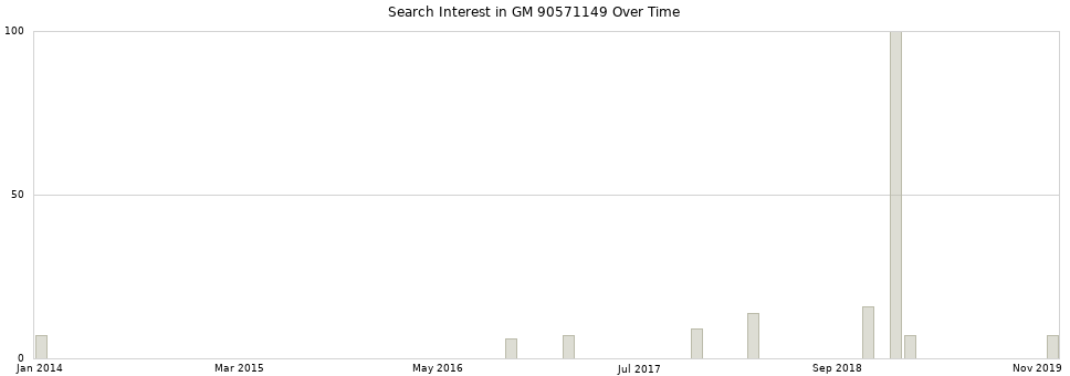Search interest in GM 90571149 part aggregated by months over time.