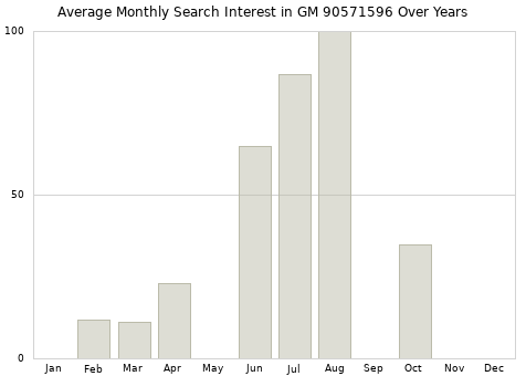 Monthly average search interest in GM 90571596 part over years from 2013 to 2020.