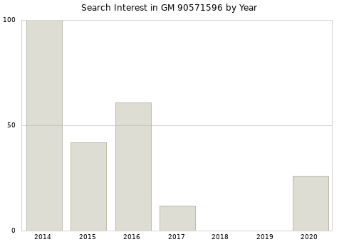 Annual search interest in GM 90571596 part.