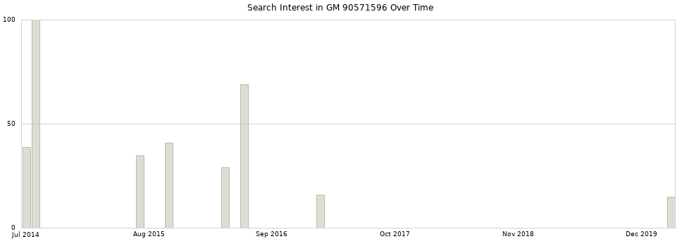 Search interest in GM 90571596 part aggregated by months over time.