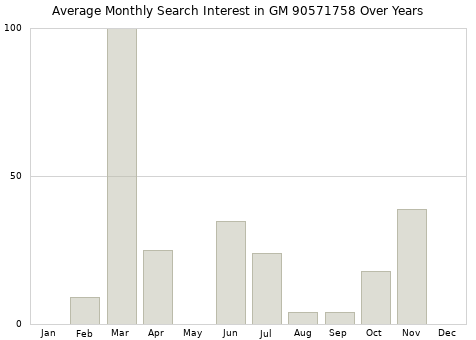 Monthly average search interest in GM 90571758 part over years from 2013 to 2020.