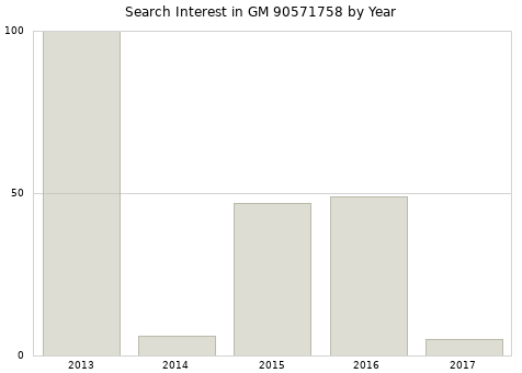 Annual search interest in GM 90571758 part.