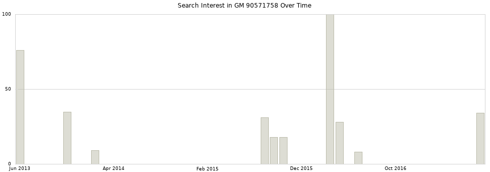 Search interest in GM 90571758 part aggregated by months over time.