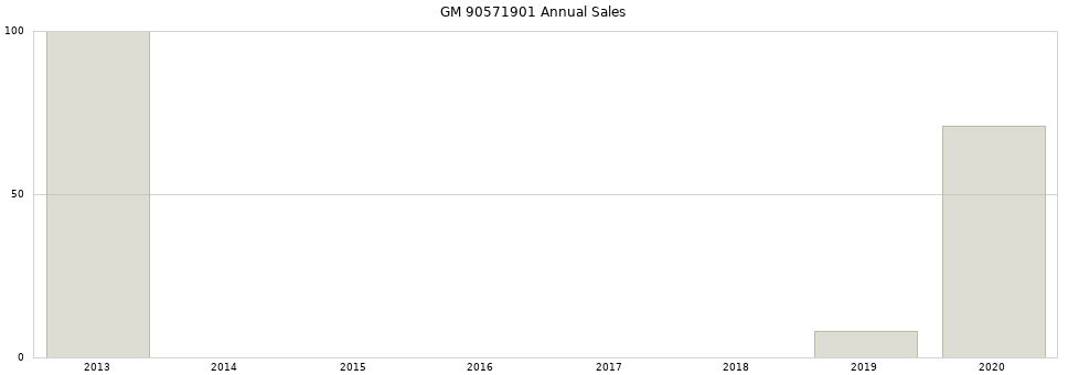 GM 90571901 part annual sales from 2014 to 2020.