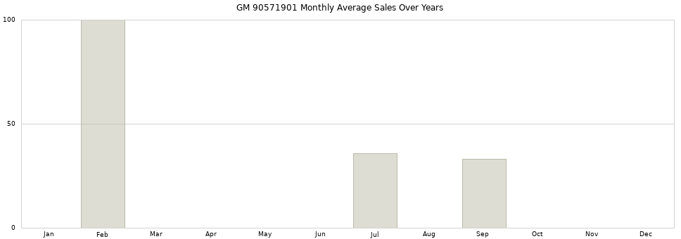 GM 90571901 monthly average sales over years from 2014 to 2020.