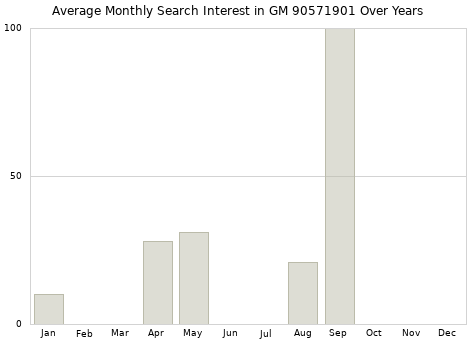Monthly average search interest in GM 90571901 part over years from 2013 to 2020.