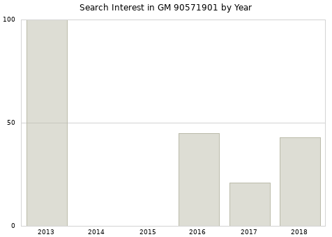 Annual search interest in GM 90571901 part.