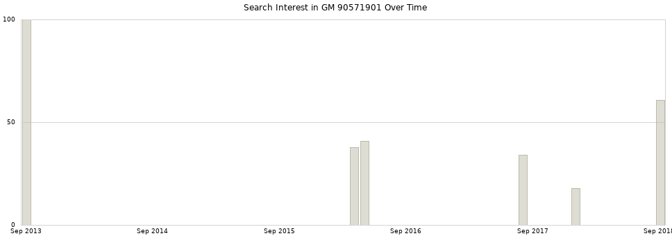 Search interest in GM 90571901 part aggregated by months over time.