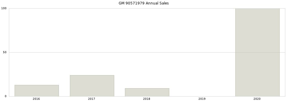 GM 90571979 part annual sales from 2014 to 2020.