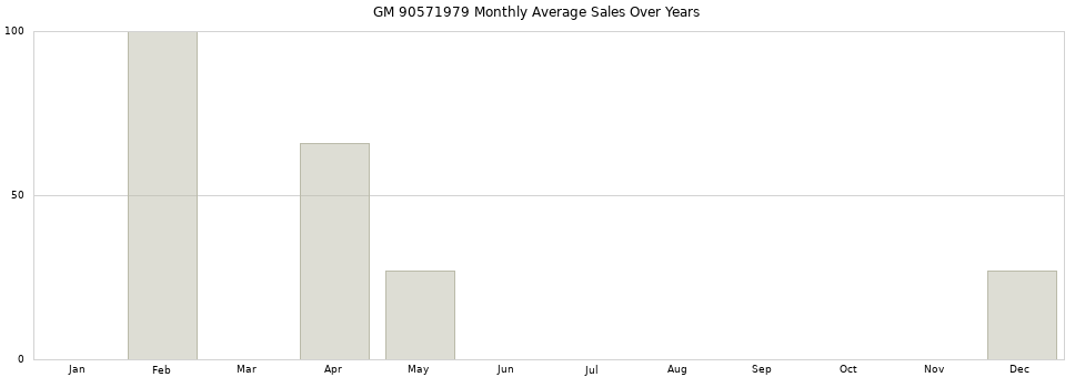 GM 90571979 monthly average sales over years from 2014 to 2020.