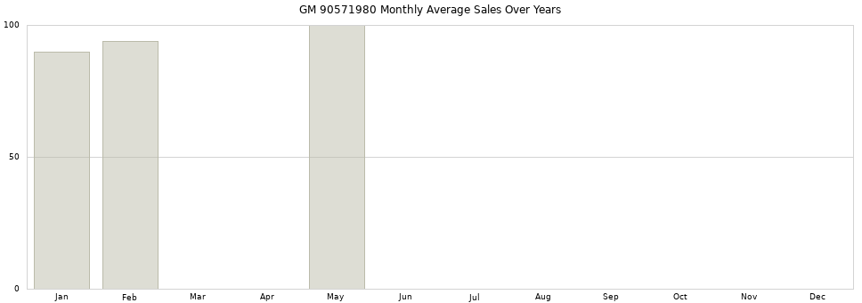 GM 90571980 monthly average sales over years from 2014 to 2020.