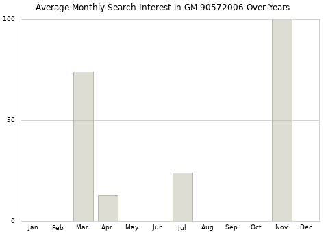 Monthly average search interest in GM 90572006 part over years from 2013 to 2020.