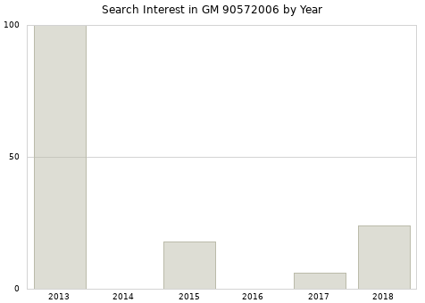 Annual search interest in GM 90572006 part.